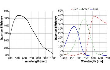 如何提高工業相機的靈敏度