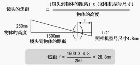 視覺(jué)檢測(cè)中如何確定鏡頭的焦距和倍率及視野范圍.jpg